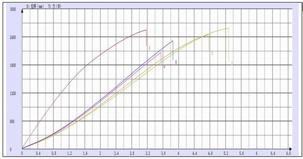 珠海賽納塑料拉伸試驗(yàn)機(jī)測(cè)試報(bào)告
